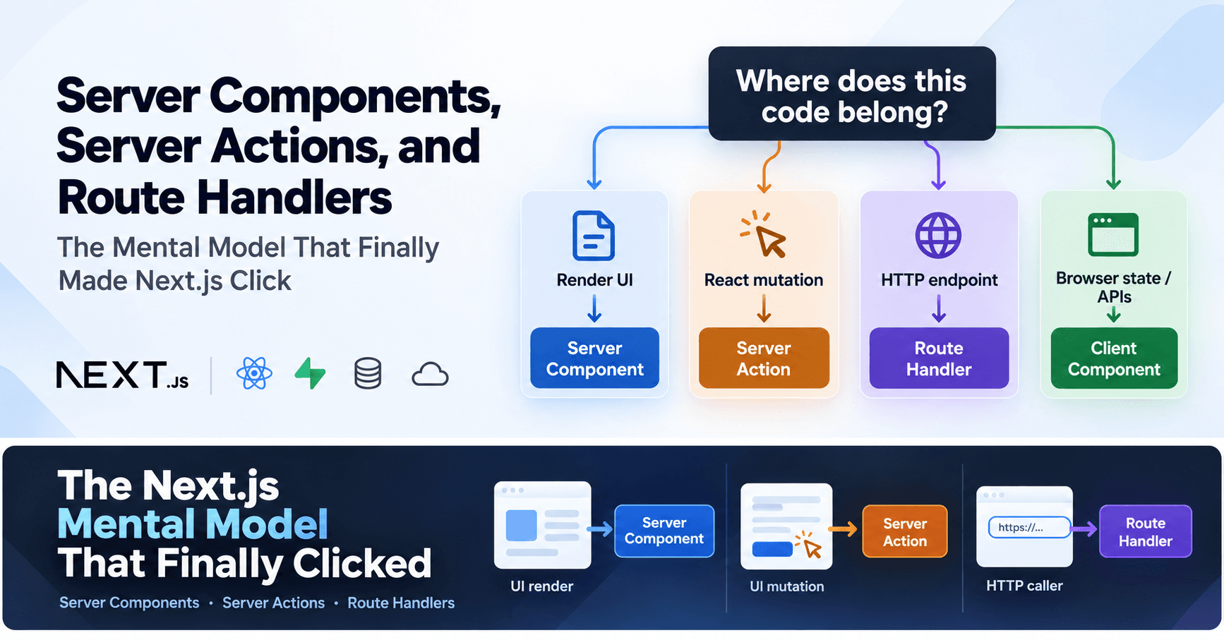 Diagram comparing when to use Next.js Server Components, Server Actions, Route Handlers, and Client Components.